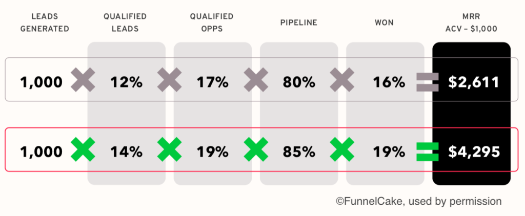 Learning how to plug leaks in the funnel improves pipeline coverage and quality