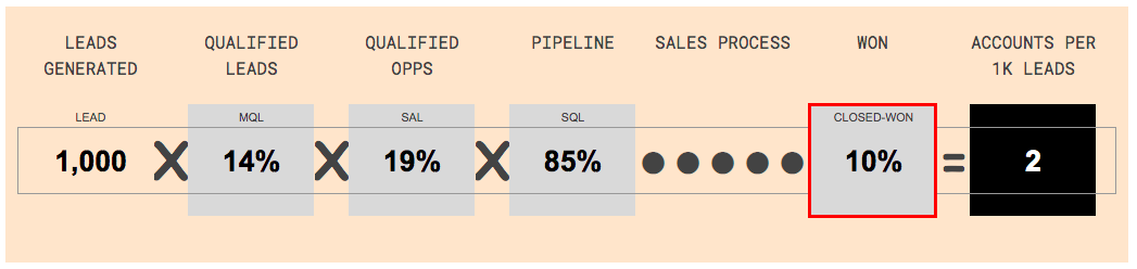 Pipeline graphic showing how a low opportunity win decreases new accounts