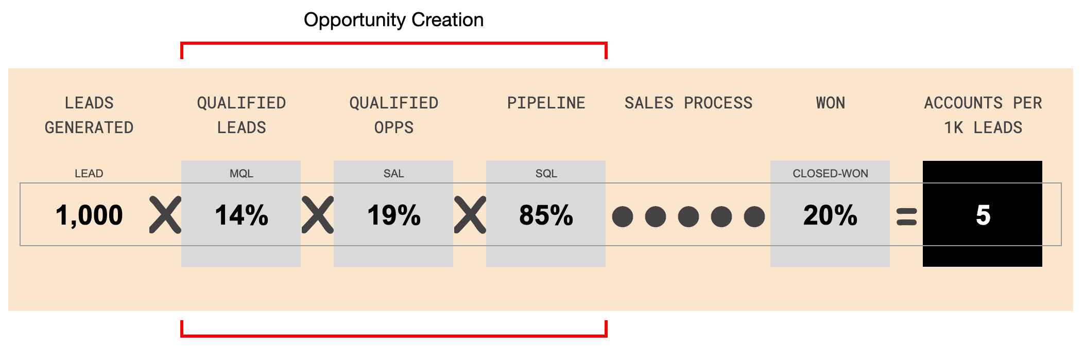 an animation showing opportunity creation and lead growth